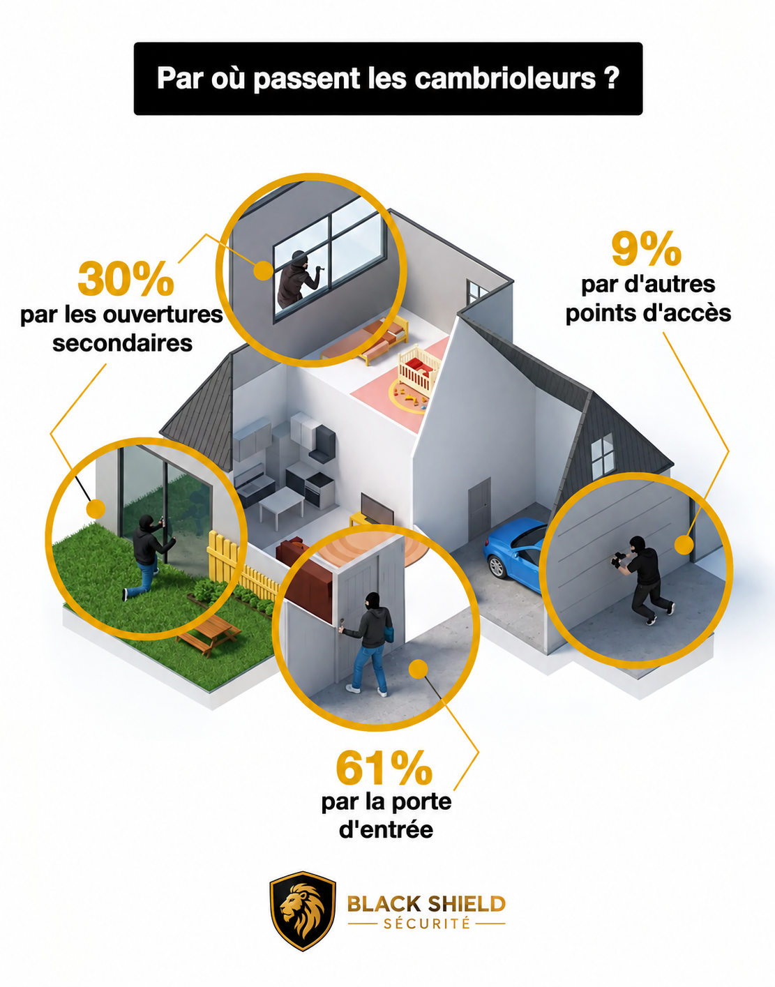 Par où passent les cambrioleurs : 61% par la porte d'entrée, 30% par les ouvertures secondaires, 9% par d'autres points d'accès